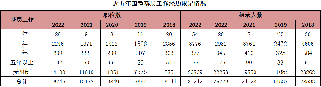 2023国考报考条件中基层工作经历指什么？-1.png
