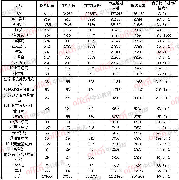 2023国考报名数据统计：各系统报名情况一览表-1.png
