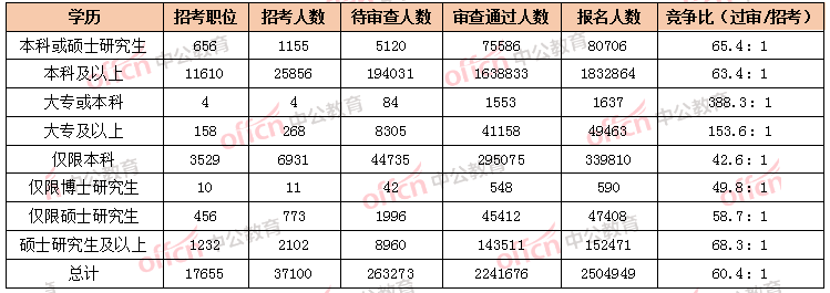 2023国考报名数据统计：各学历报名情况一览表-1.png