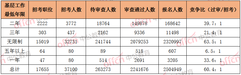 2023国考报名数据统计：基层工作经历报名情况一览表-1.png