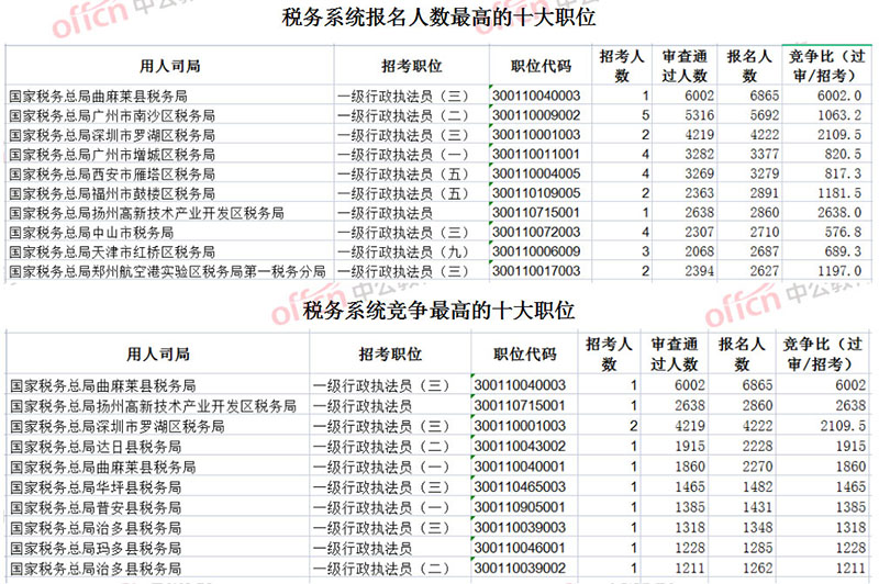 2023国考报名数据统计：税务系统1761169人报名 平均竞争比62:1-1.jpg