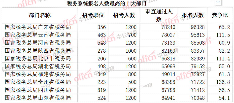 2023国考报名数据统计：税务系统1761169人报名 平均竞争比62:1-2.png