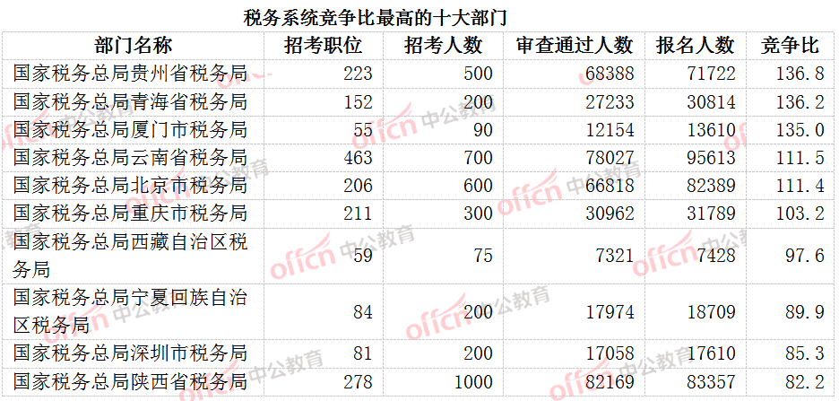 2023国考报名数据统计：税务系统1761169人报名 平均竞争比62:1-3.png