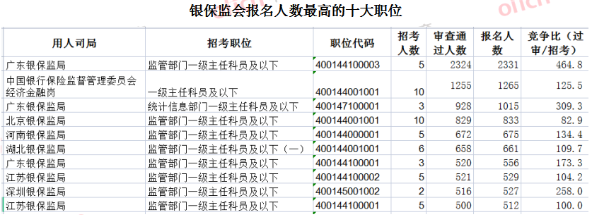 2023国考报名数据统计：银保监会91608人报名 平均竞争比36.8:1-1.png