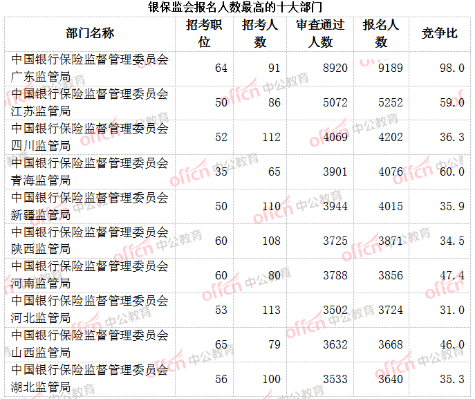 2023国考报名数据统计：银保监会91608人报名 平均竞争比36.8:1-3.png