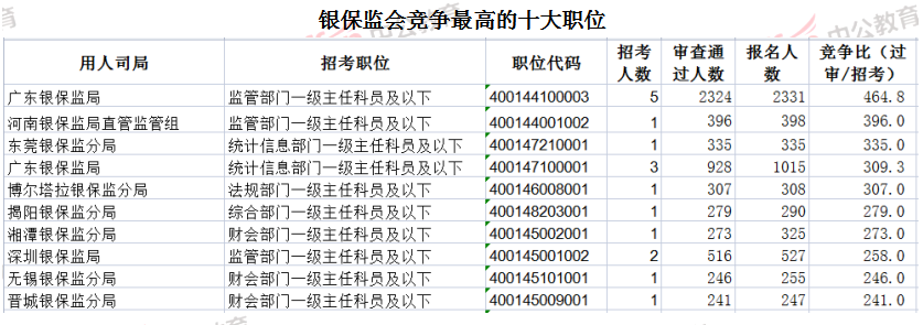2023国考报名数据统计：银保监会91608人报名 平均竞争比36.8:1-2.png