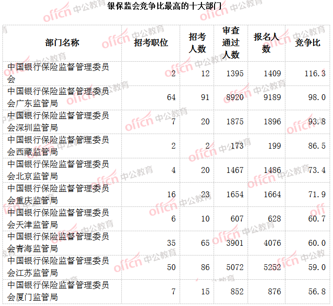 2023国考报名数据统计：银保监会91608人报名 平均竞争比36.8:1-4.png