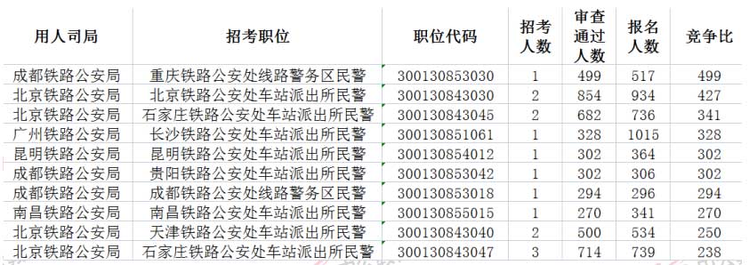 2023国考报名数据统计：铁路公安35389人报名 平均竞争比15.6:1-3.jpg