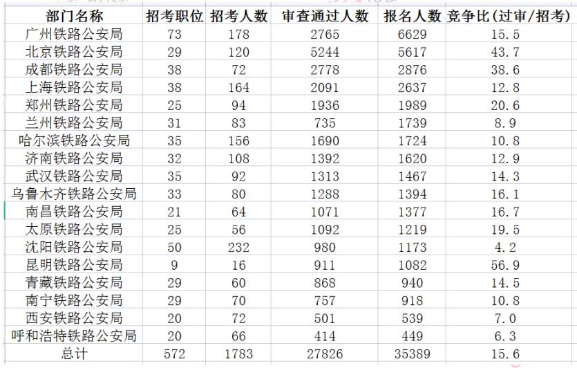 2023国考报名数据统计：铁路公安35389人报名 平均竞争比15.6:1-1.jpg