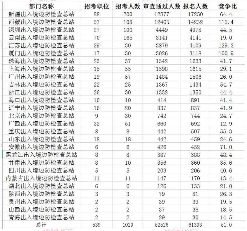 2023国考报名数据统计：出入境边检61393人报名 平均竞争比51:1-1.jpg