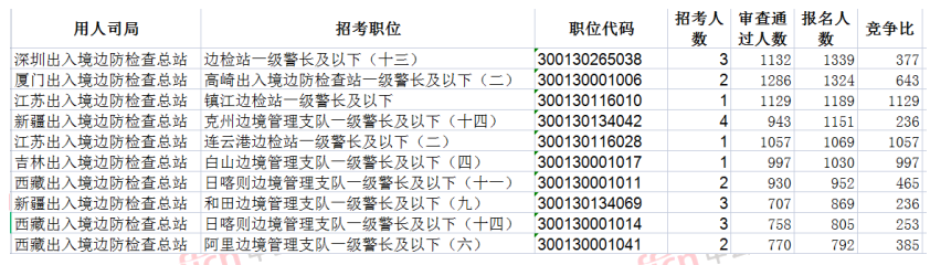2023国考报名数据统计：出入境边检61393人报名 平均竞争比51:1-2.png