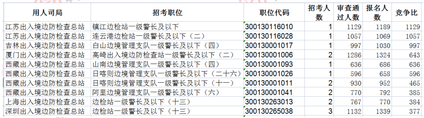 2023国考报名数据统计：出入境边检61393人报名 平均竞争比51:1-3.png