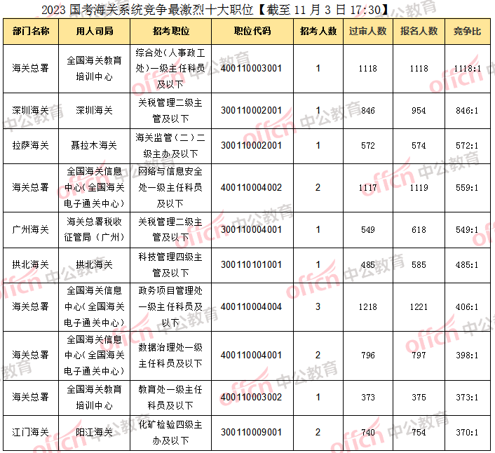 2023国考海关系统近9万人报考 整体竞争比40:1低于平均水平【截至3日17:30】-2.png
