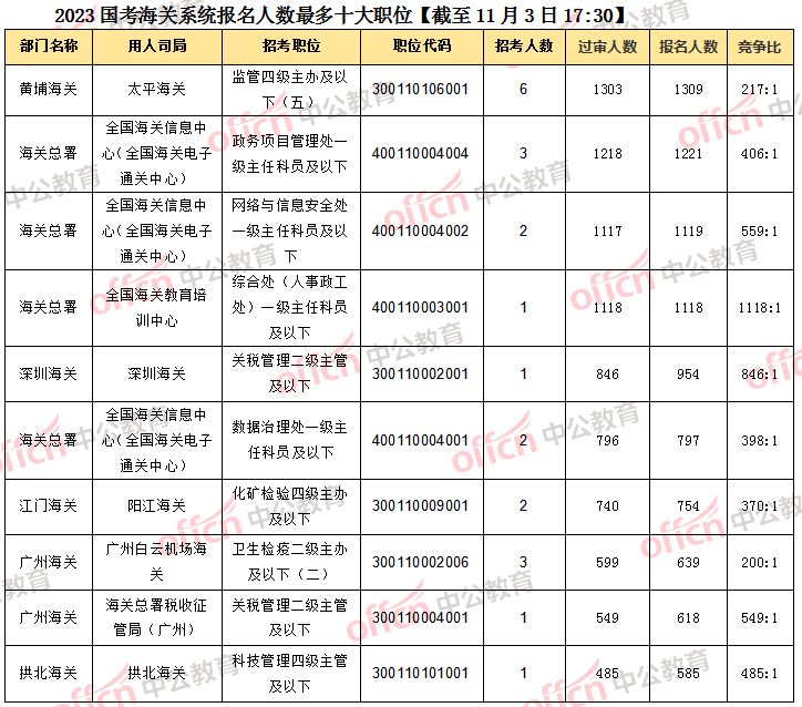2023国考海关系统近9万人报考 整体竞争比40:1低于平均水平【截至3日17:30】-1.png