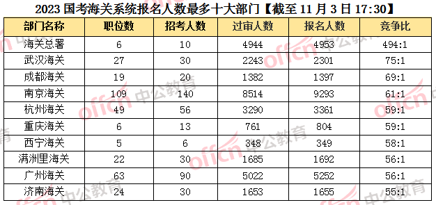2023国考海关系统近9万人报考 整体竞争比40:1低于平均水平【截至3日17:30】-3.png