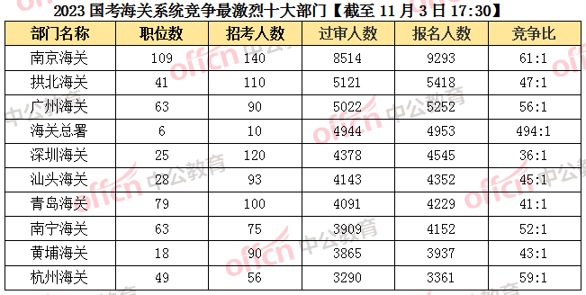 2023国考海关系统近9万人报考 整体竞争比40:1低于平均水平【截至3日17:30】-4.png