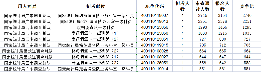 2023国考报名数据统计：统计系统91861人报名 平均竞争比93.6:1-4.png