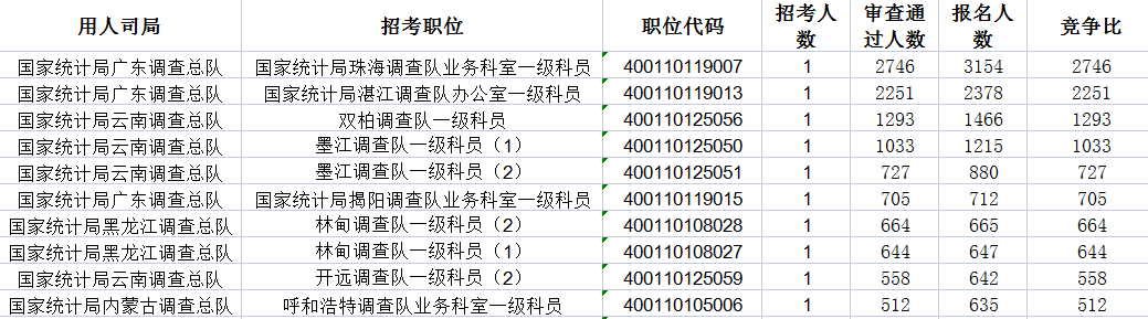 2023国考报名数据统计：统计系统91861人报名 平均竞争比93.6:1-3.png