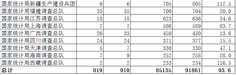 2023国考报名数据统计：统计系统91861人报名 平均竞争比93.6:1-2.png