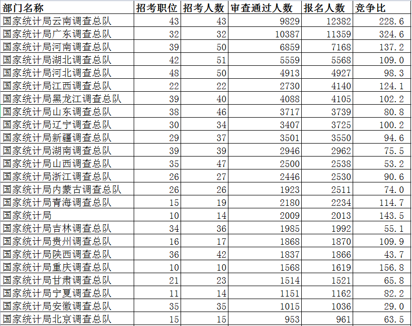 2023国考报名数据统计：统计系统91861人报名 平均竞争比93.6:1-1.png