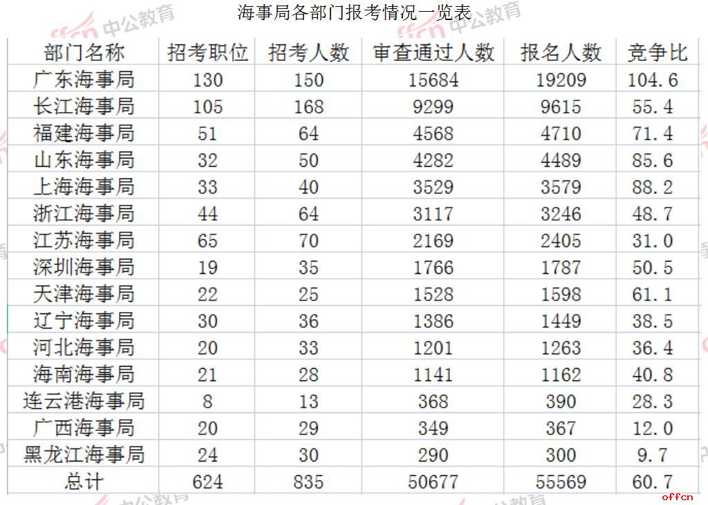 2023国考报名数据统计：海事局55569人报名 平均竞争比61:1-1.jpg