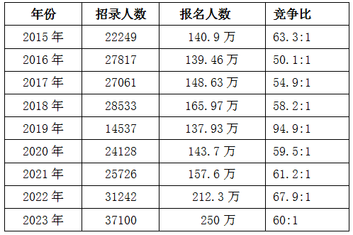 2023国考报名结束：报名人数突破250万  西部省份竞争更激烈-2.png