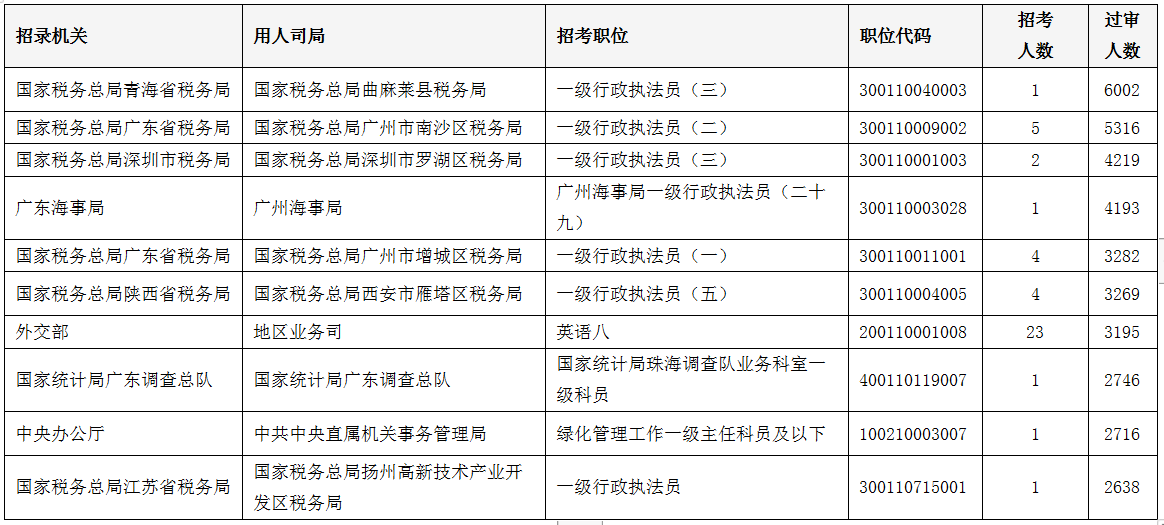 2023国考报名结束：报名人数突破250万  西部省份竞争更激烈-3.png
