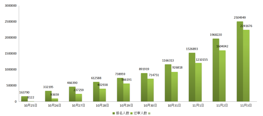 2023国考报名结束：报名人数突破250万  西部省份竞争更激烈-1.png