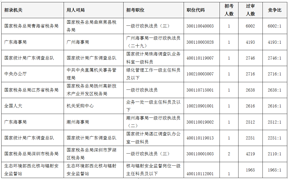 2023国考报名结束：报名人数突破250万  西部省份竞争更激烈-5.png