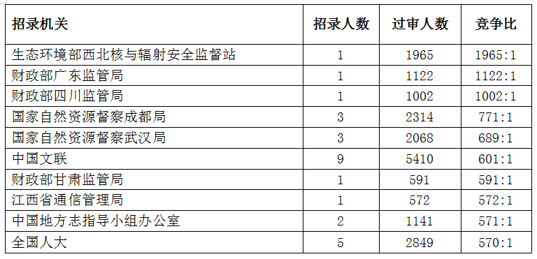 2023国考报名结束：报名人数突破250万  西部省份竞争更激烈-8.png