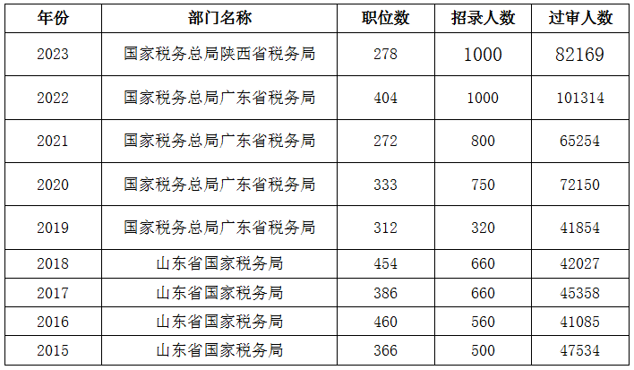 2023国考报名结束：报名人数突破250万  西部省份竞争更激烈-7.png