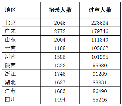 2023国考报名结束：报名人数突破250万  西部省份竞争更激烈-9.png