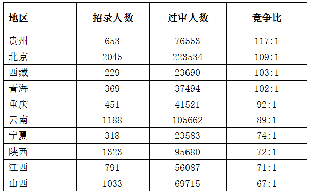2023国考报名结束：报名人数突破250万  西部省份竞争更激烈-10.png