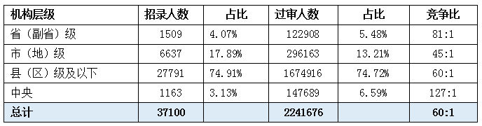2023国考报名结束：报名人数突破250万  西部省份竞争更激烈-11.png
