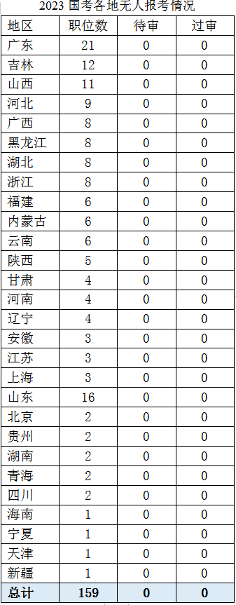 2023国考报名结束：报名人数突破250万  西部省份竞争更激烈-13.png
