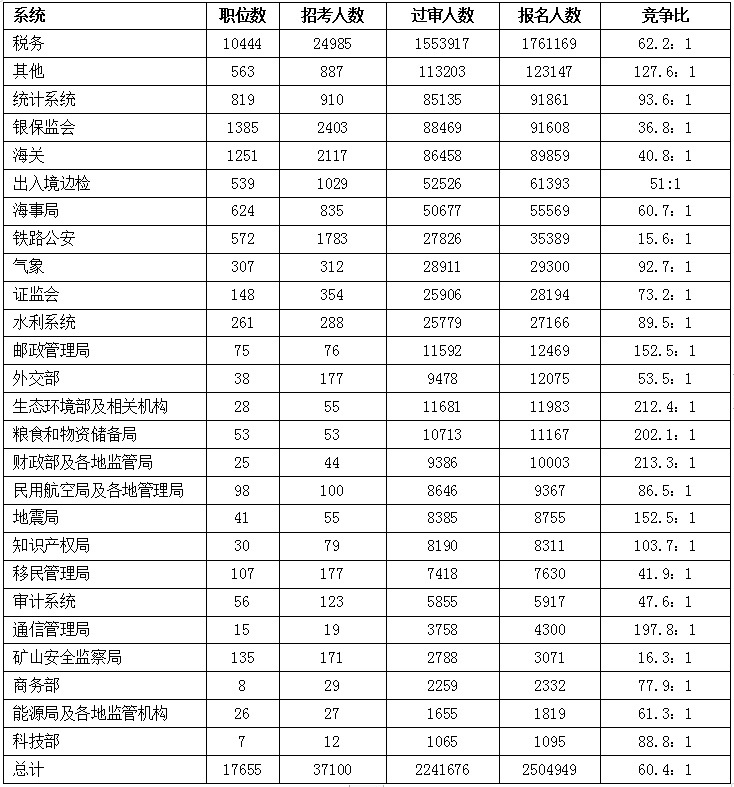2023国考报名结束：报名人数突破250万  西部省份竞争更激烈-12.png