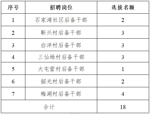 2024湖南长沙宁乡市大屯营镇公开选拔18名村级后备干部公告-1.png