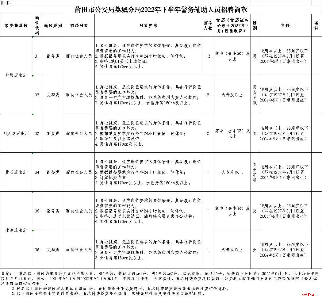 2022福建莆田市荔城公安招聘辅警公告（21人）-1.jpg