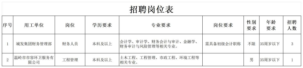 2024浙江台州温岭市城市发展投资集团有限公司招聘4人公告-1.png