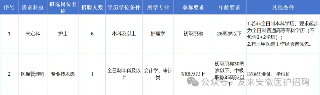 2024年武警安徽总队医院护理岗&专业技术岗招聘7人公告-2.png