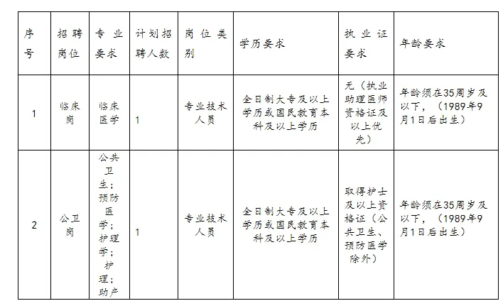 2024嵩明县小新街卫生院公开招聘技术人员（2人）-1.png
