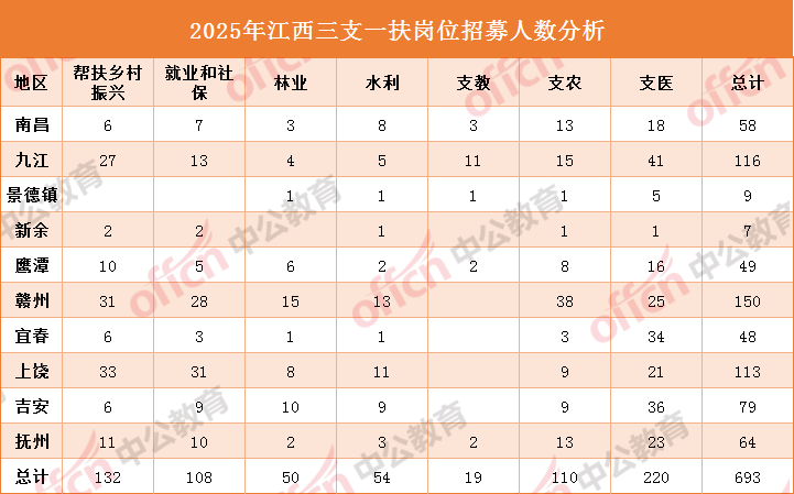 2025年江西三支一扶考试各岗位招录人数-1.png