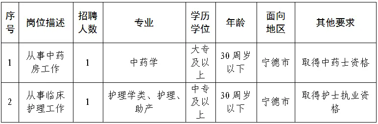 2024福建宁德寿宁县中医院招聘编外2人公告-1.png