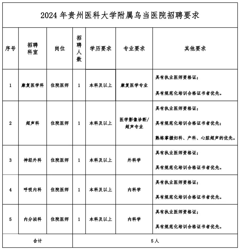 2024贵州医科大学附属乌当医院招聘合同制员工5人公告-1.jpg