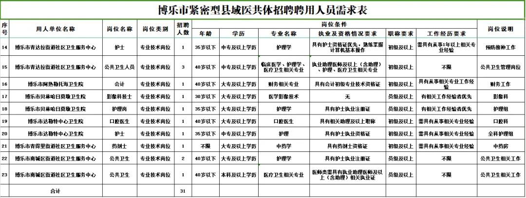 2024博乐市紧密型县域医共体招聘公告（31人）-2.jpg