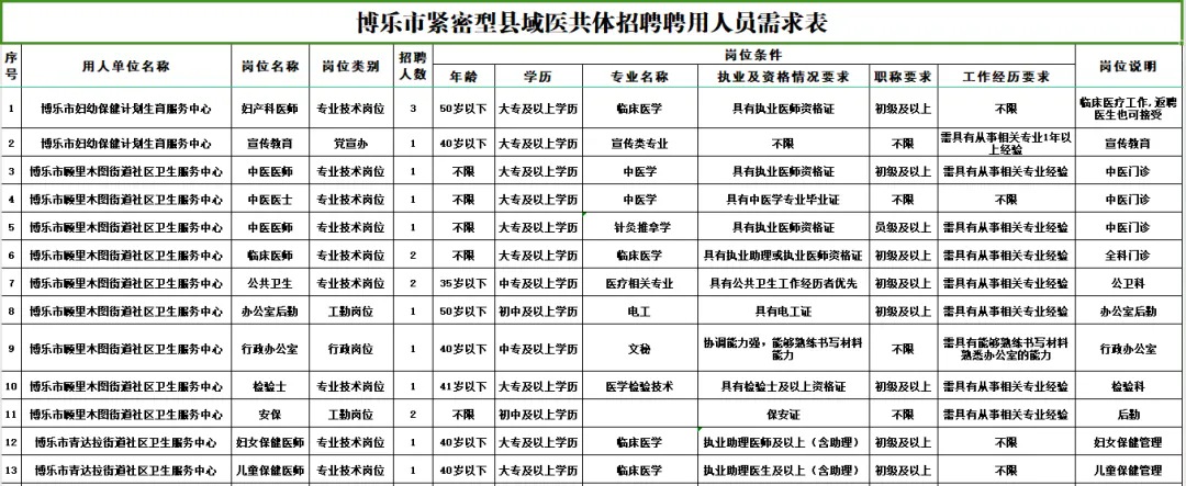 2024博乐市紧密型县域医共体招聘公告（31人）-1.jpg