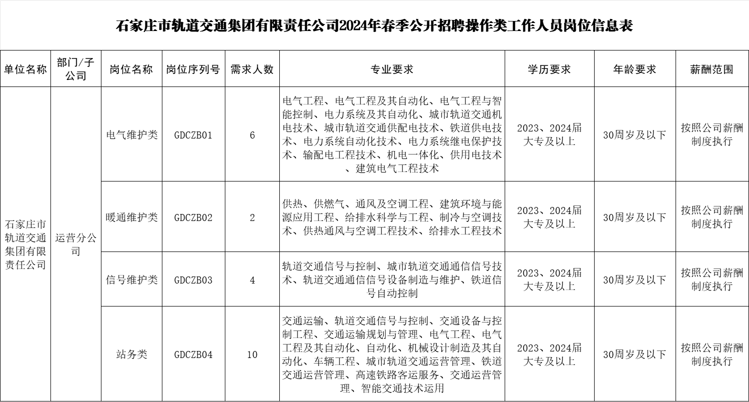 2024河北石家庄市轨道交通集团有限责任公司招聘操作类工作人员22人公告-1.jpg