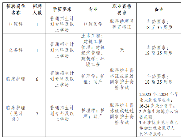 2024云南德宏州妇幼保健院招聘编外合同制人员及就业见习护士公告（15人）-1.png