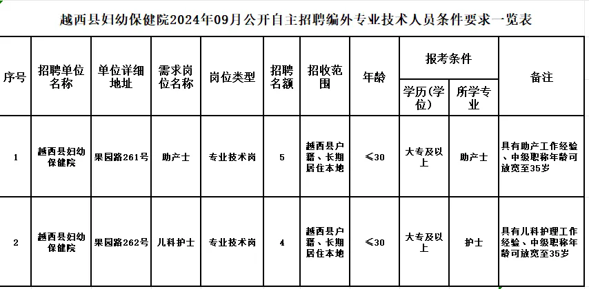 2024年四川凉山州越西县妇幼保健院招聘9人公告-1.png