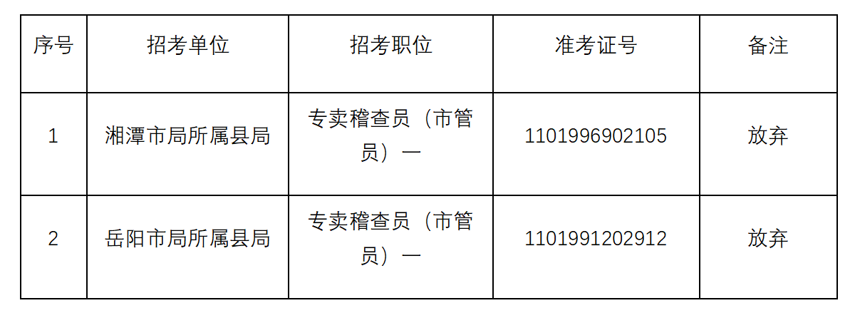 2025年湖南省烟草专卖局系统考试聘用工作人员第一批体检合格名单公布-1.png